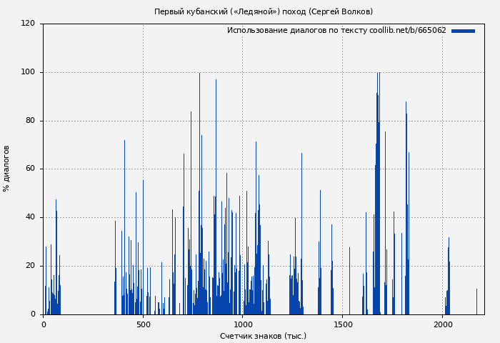 Использование диалогов по тексту книги № 665062: Первый кубанский («Ледяной») поход (Сергей Волков)