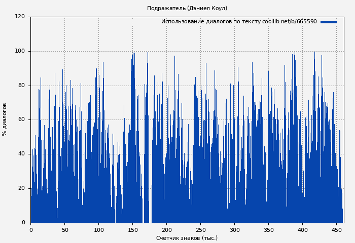 Использование диалогов по тексту книги № 665590: Подражатель (Дэниел Коул)