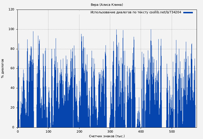 Использование диалогов по тексту книги № 734204: Вера (Алиса Клима)