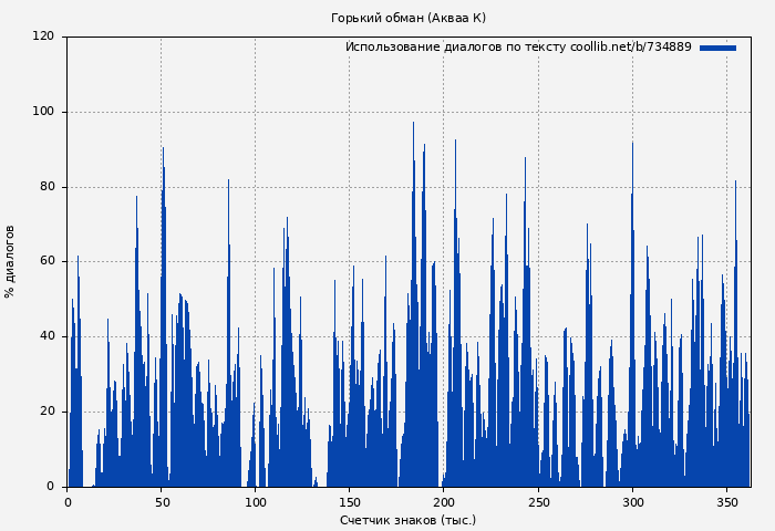 Использование диалогов по тексту книги № 734889: Горький обман (Акваа К)