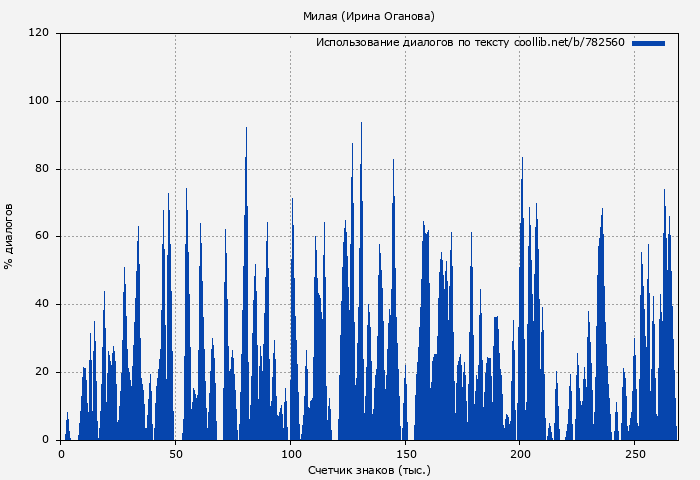 Использование диалогов по тексту книги № 782560: Милая (Ирина Оганова)