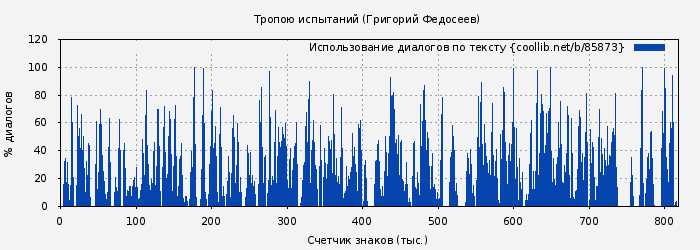 Использование диалогов по тексту книги № 85873: Тропою испытаний (Григорий Федосеев)
