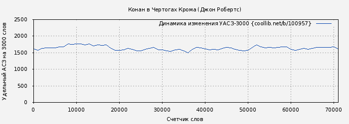 Удельный АСЗ-3000 книги № 100957: Конан в Чертогах Крома (Джон Робертс)