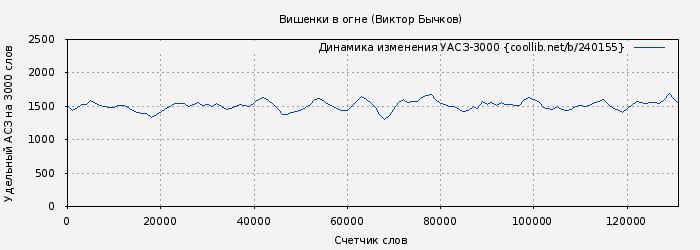 Удельный АСЗ-3000 книги № 240155: Вишенки в огне (Виктор Бычков)