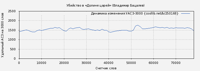 Удельный АСЗ-3000 книги № 250168: Убийство в «Долине царей» (Владимир Бацалев)