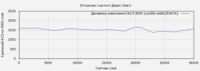 Удельный АСЗ-3000 книги № 259674: В поисках счастья (Дорис Смит)