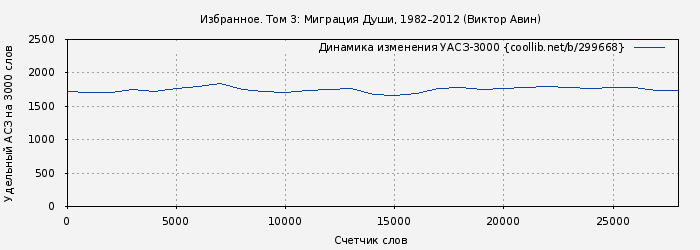 Удельный АСЗ-3000 книги № 299668: Избранное. Том 3: Миграция Души, 1982–2012 (Виктор Авин)