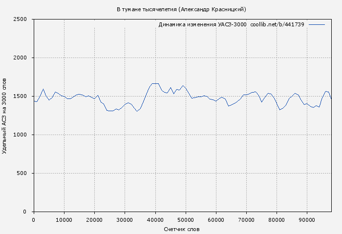 Удельный АСЗ-3000 книги № 441739: В тумане тысячелетия (Александр Красницкий)