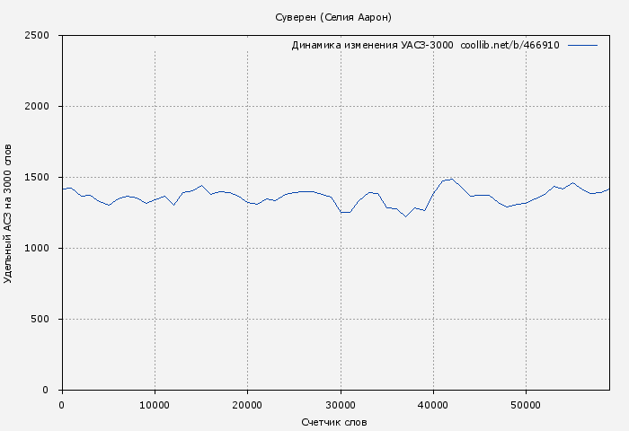 Удельный АСЗ-3000 книги № 466910: Суверен (Селия Аарон)