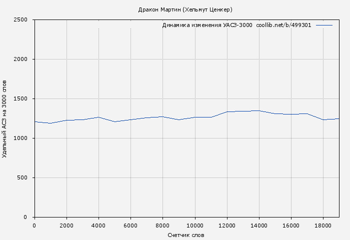 Удельный АСЗ-3000 книги № 499301: Дракон Мартин (Хельмут Ценкер)