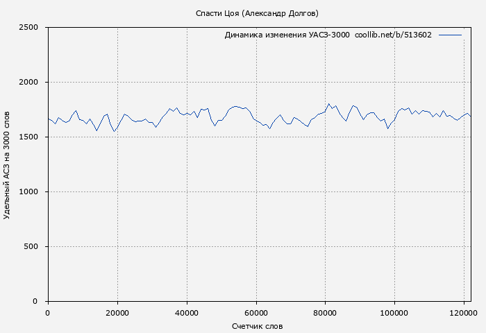 Удельный АСЗ-3000 книги № 513602: Спасти Цоя (Александр Долгов)