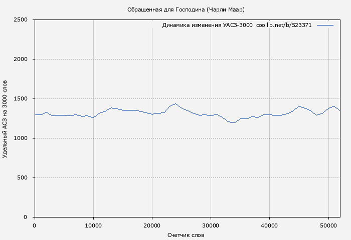 Удельный АСЗ-3000 книги № 523371: Обращенная для Господина (Чарли Маар)