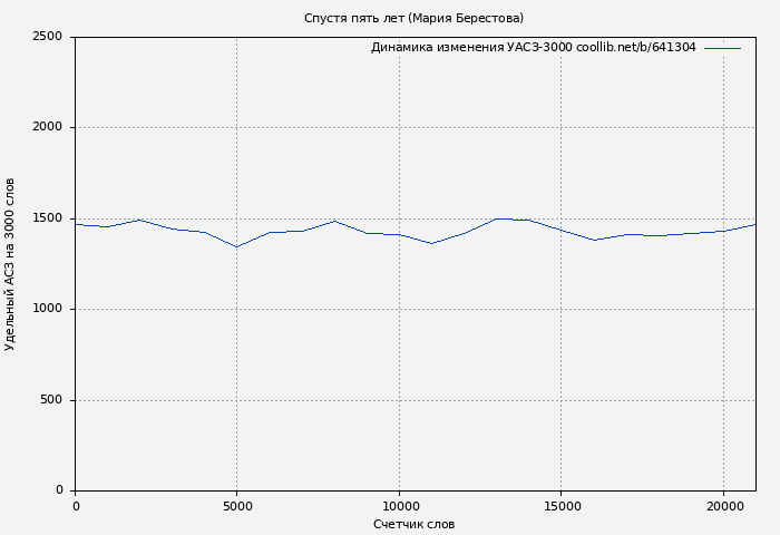 Удельный АСЗ-3000 книги № 641304: Спустя пять лет (Мария Берестова)