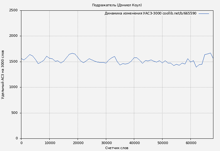 Удельный АСЗ-3000 книги № 665590: Подражатель (Дэниел Коул)