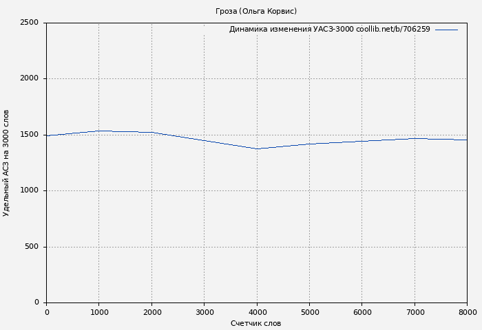 Удельный АСЗ-3000 книги № 706259: Гроза (Ольга Корвис)