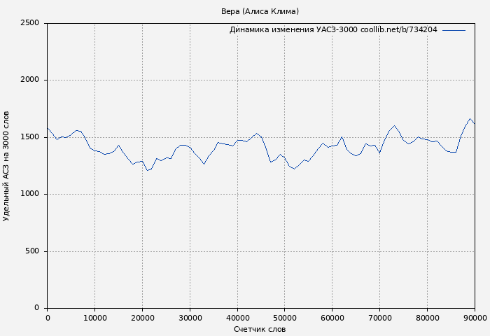 Удельный АСЗ-3000 книги № 734204: Вера (Алиса Клима)