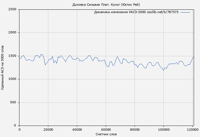 Удельный АСЗ-3000 книги № 787575: Духовка Сильвии Плат. Культ (Юстис Рей)