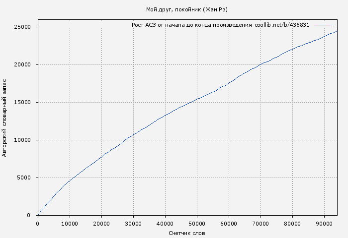 Рост АСЗ книги № 436831: Мой друг, покойник (Жан Рэ)