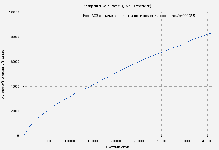 Рост АСЗ книги № 444385: Возвращение в кафе. (Джон Стрелеки)