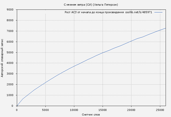 Рост АСЗ книги № 485971: С именем ветра (СИ) (Хельга Петерсон)