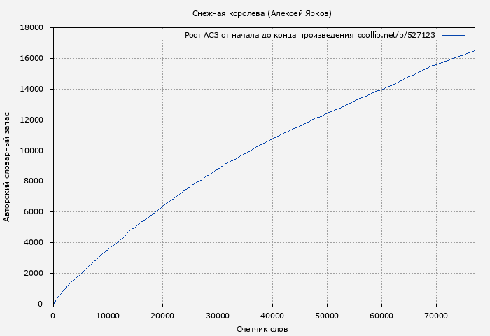 Рост АСЗ книги № 527123: Снежная королева (Алексей Ярков)
