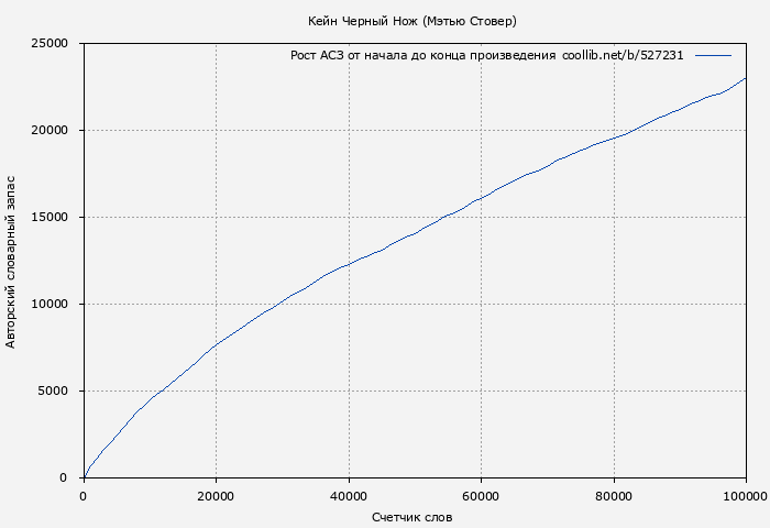 Рост АСЗ книги № 527231: Кейн Черный Нож (Мэтью Стовер)