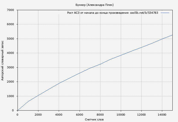 Рост АСЗ книги № 534783: Бункер (Александра Плен)