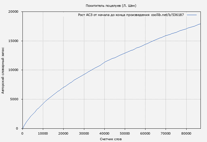 Рост АСЗ книги № 536187: Похититель поцелуев (Л. Шэн)