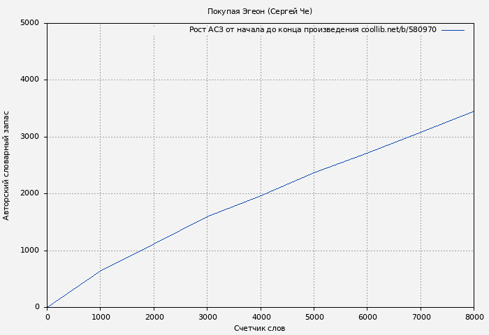 Рост АСЗ книги № 580970: Покупая Эгеон (Сергей Че)