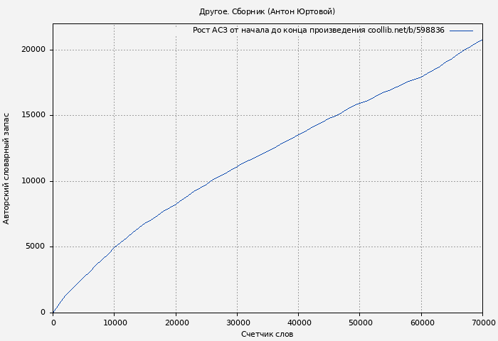 Рост АСЗ книги № 598836: Другое. Сборник (Антон Юртовой)