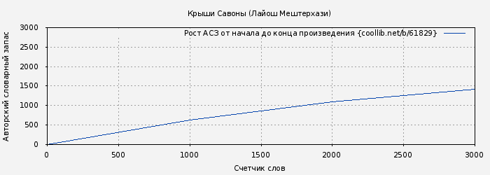 Рост АСЗ книги № 61829: Крыши Савоны (Лайош Мештерхази)