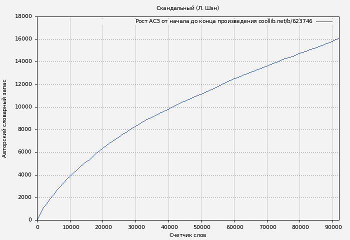 Рост АСЗ книги № 623746: Скандальный (Л. Шэн)
