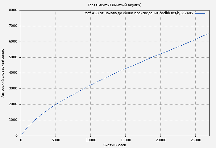 Рост АСЗ книги № 632485: Теряя мечты (Дмитрий Акулич)
