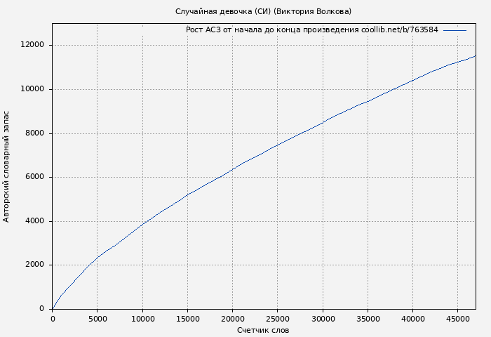 Рост АСЗ книги № 763584: Случайная девочка (СИ) (Виктория Волкова)