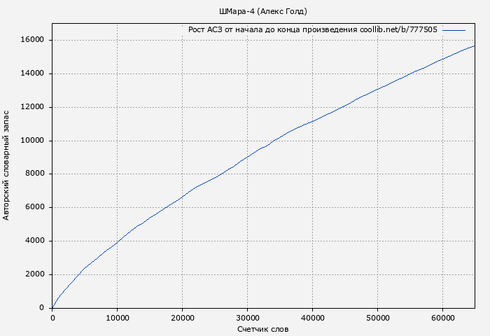 Рост АСЗ книги № 777505: ШМара-4 (Алекс Голд)