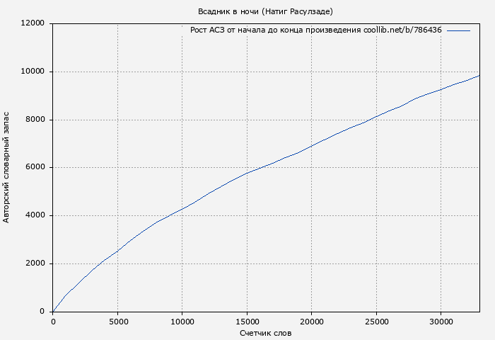 Рост АСЗ книги № 786436: Всадник в ночи (Натиг Расулзаде)