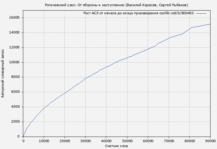 Рост АСЗ книги № 800403: Рогачевский узел. От обороны к наступлению (Василий Карасев)