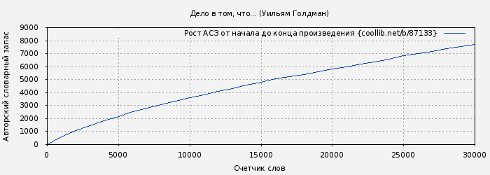 Рост АСЗ книги № 87133: Дело в том, что... (Уильям Голдман)