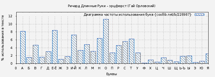 Диаграма использования букв книги № 228987: Ричард Длинные Руки – эрцфюрст (Гай Орловский)
