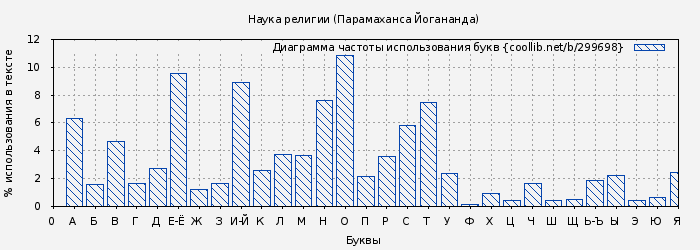 Диаграма использования букв книги № 299698: Наука религии (Парамаханса Йогананда)
