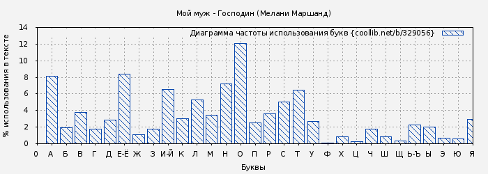 Диаграма использования букв книги № 329056: Мой муж - Господин (Мелани Маршанд)