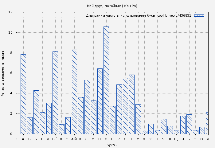 Диаграма использования букв книги № 436831: Мой друг, покойник (Жан Рэ)