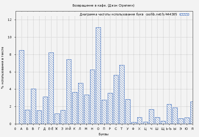 Диаграма использования букв книги № 444385: Возвращение в кафе. (Джон Стрелеки)