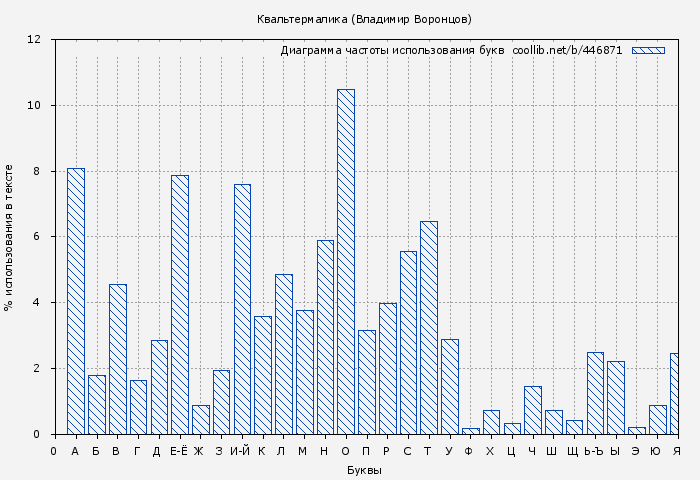 Диаграма использования букв книги № 446871: Квальтермалика (Владимир Воронцов)
