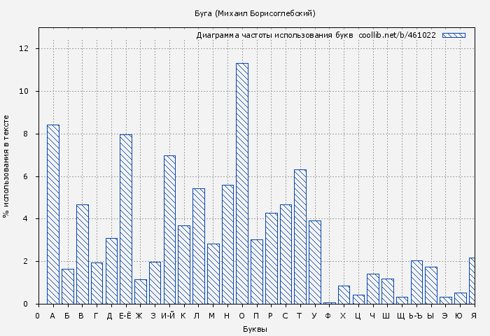 Диаграма использования букв книги № 461022: Буга (Михаил Борисоглебский)
