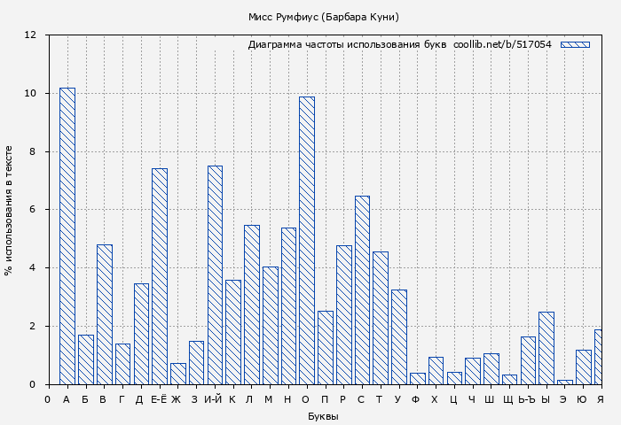 Диаграма использования букв книги № 517054: Мисс Румфиус (Барбара Куни)