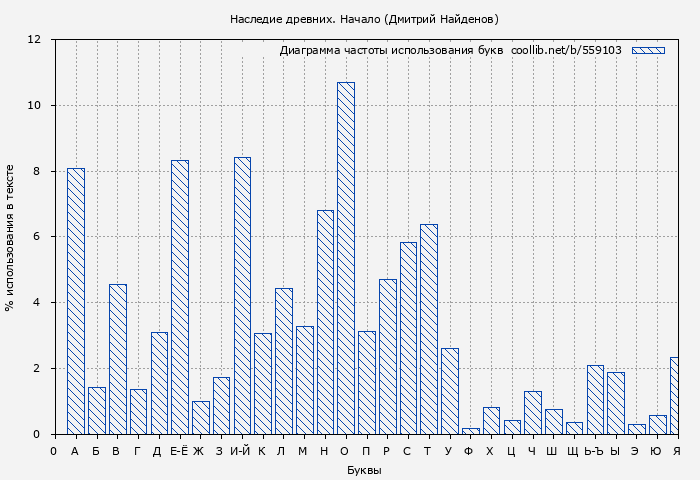 Диаграма использования букв книги № 559103: Наследие древних. Начало (Дмитрий Найденов)