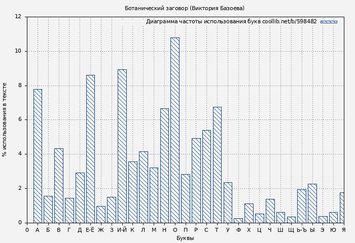 Диаграма использования букв книги № 598482: Ботанический заговор (Виктория Базоева)