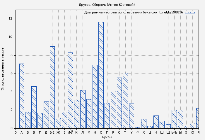 Диаграма использования букв книги № 598836: Другое. Сборник (Антон Юртовой)