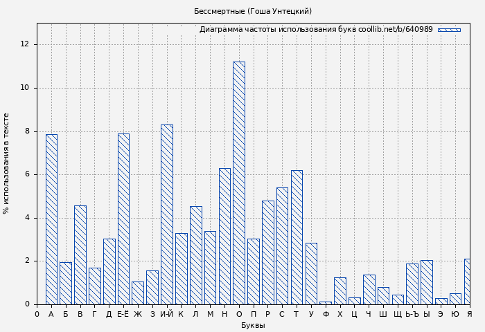 Диаграма использования букв книги № 640989: Бессмертные (Гоша Унтецкий)